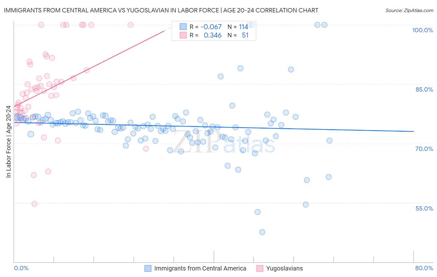 Immigrants from Central America vs Yugoslavian In Labor Force | Age 20-24