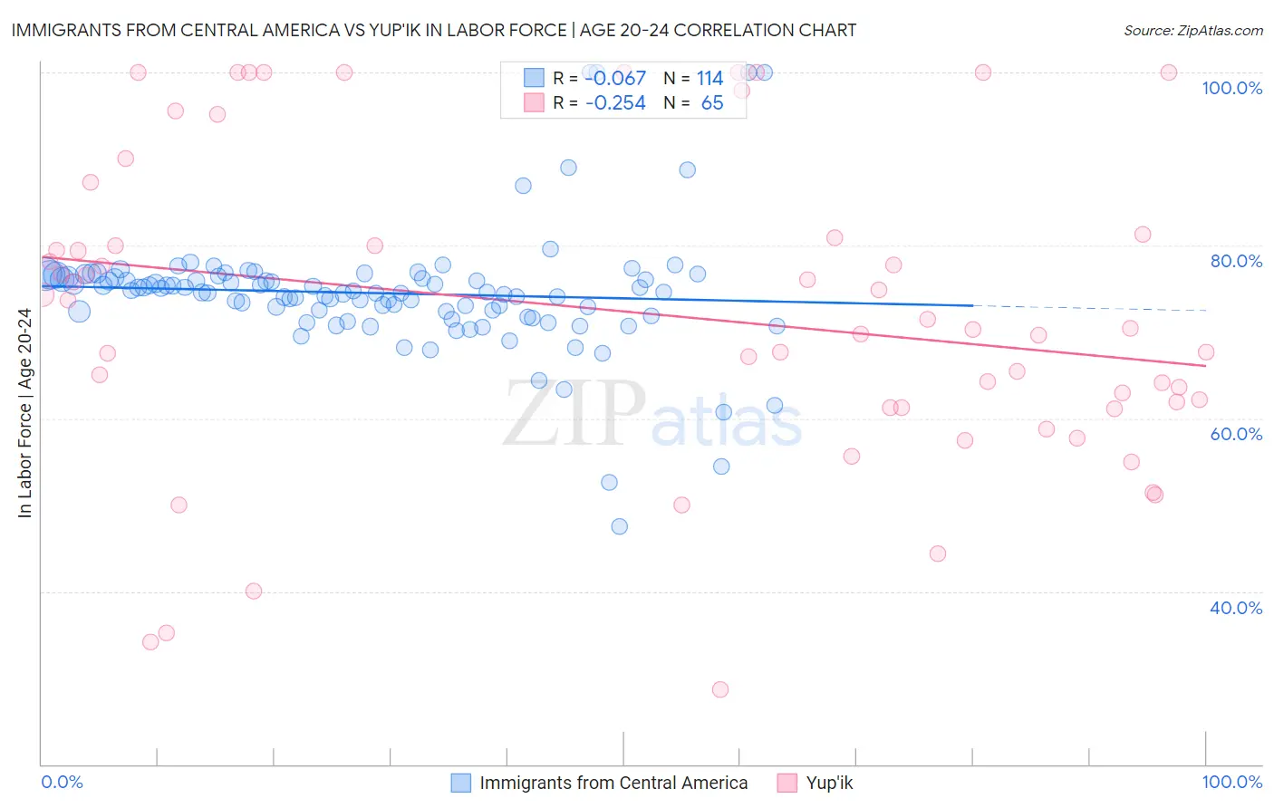 Immigrants from Central America vs Yup'ik In Labor Force | Age 20-24