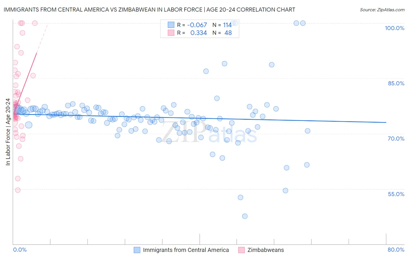 Immigrants from Central America vs Zimbabwean In Labor Force | Age 20-24
