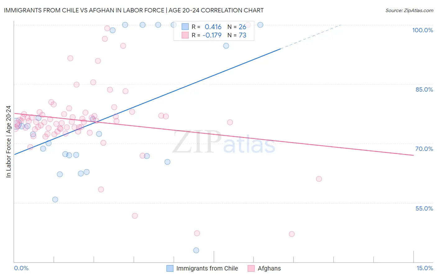 Immigrants from Chile vs Afghan In Labor Force | Age 20-24
