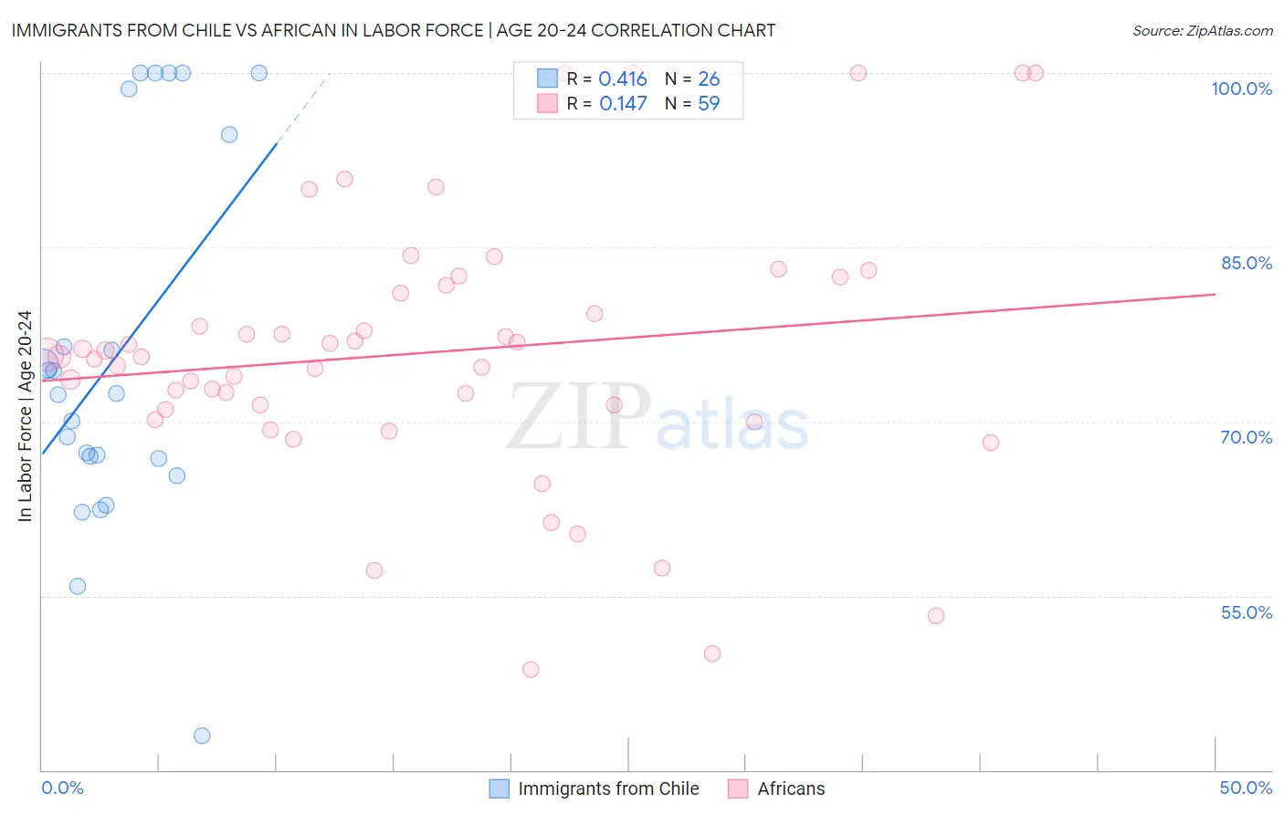Immigrants from Chile vs African In Labor Force | Age 20-24