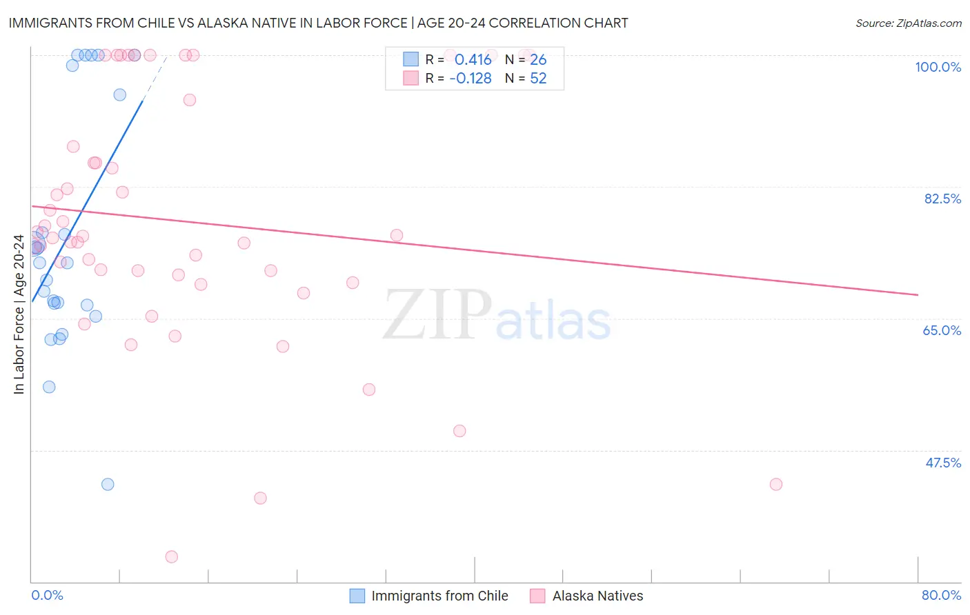 Immigrants from Chile vs Alaska Native In Labor Force | Age 20-24