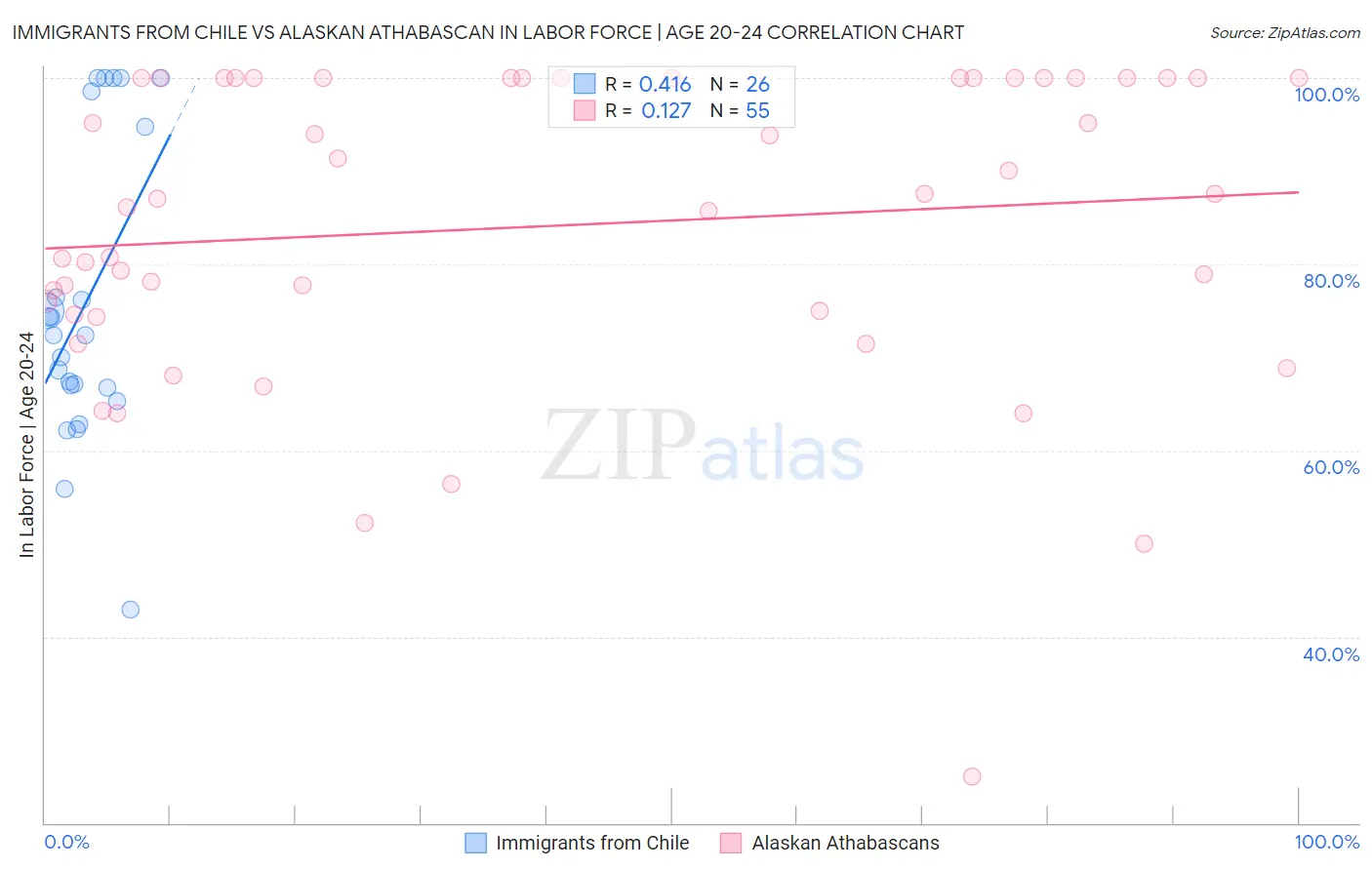 Immigrants from Chile vs Alaskan Athabascan In Labor Force | Age 20-24