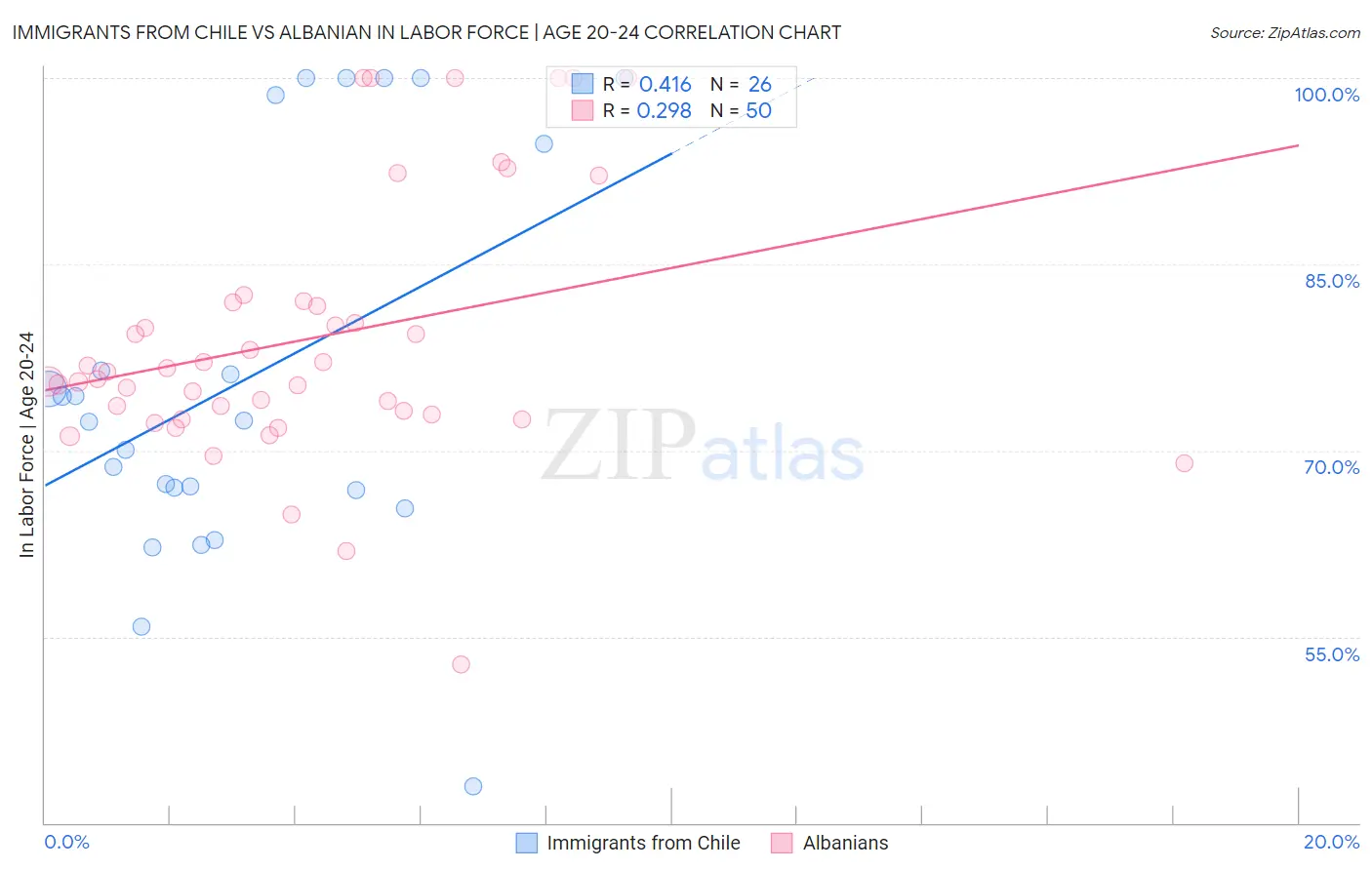 Immigrants from Chile vs Albanian In Labor Force | Age 20-24