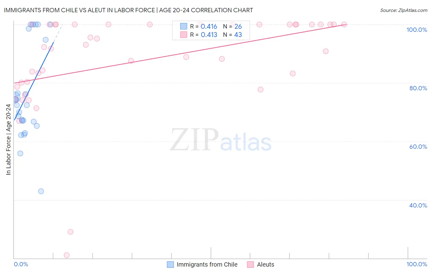 Immigrants from Chile vs Aleut In Labor Force | Age 20-24