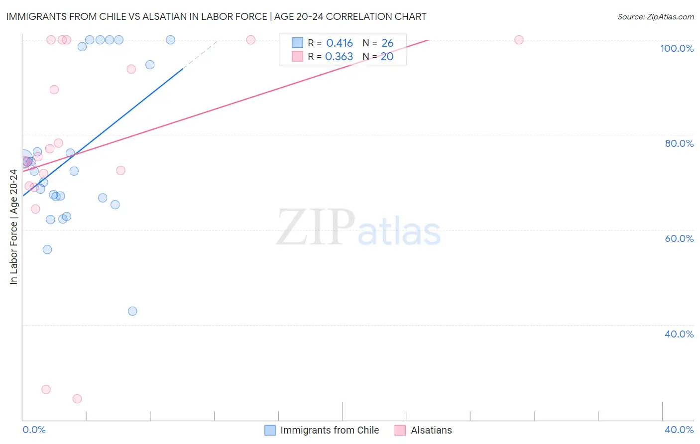 Immigrants from Chile vs Alsatian In Labor Force | Age 20-24