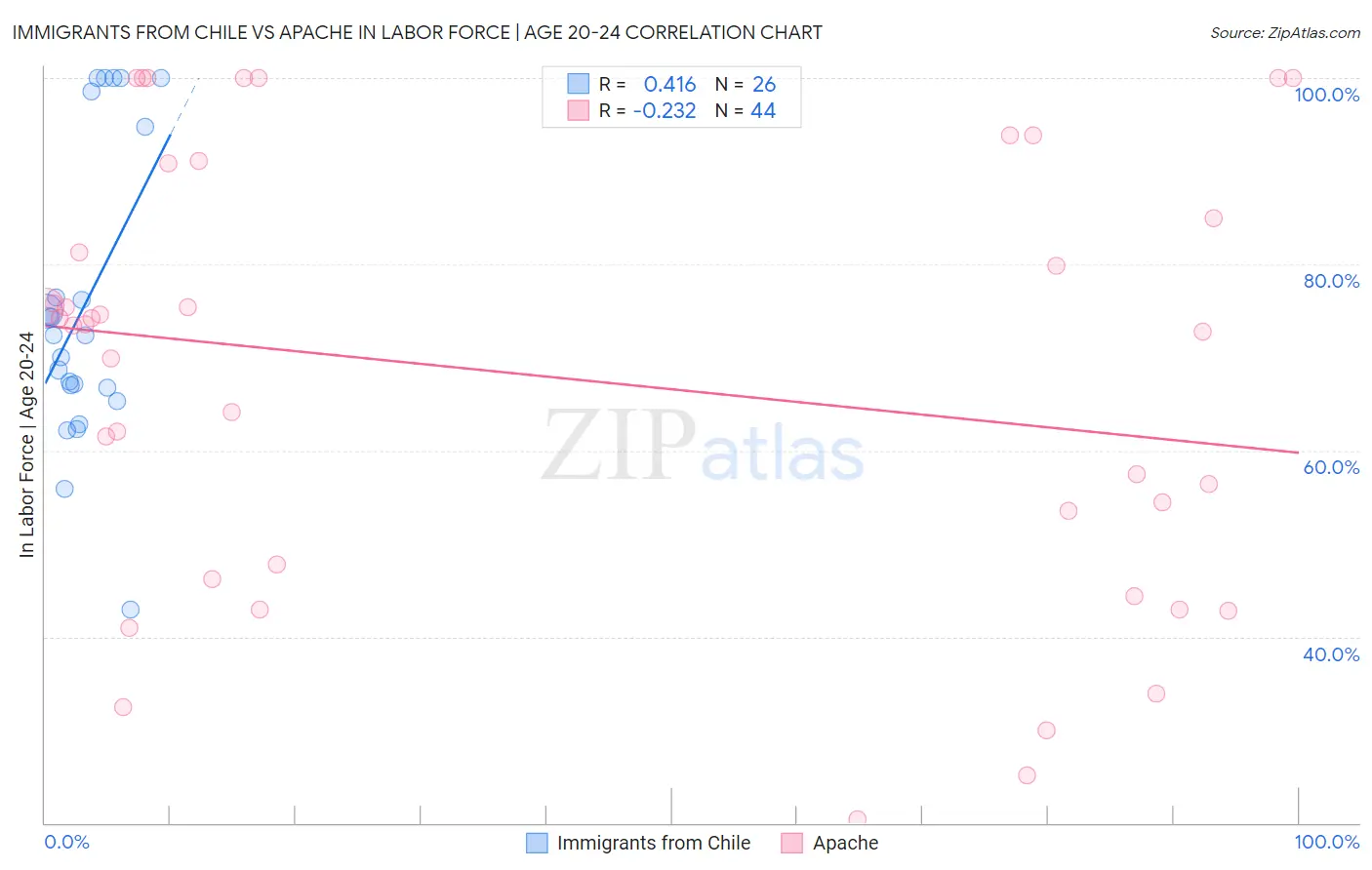 Immigrants from Chile vs Apache In Labor Force | Age 20-24