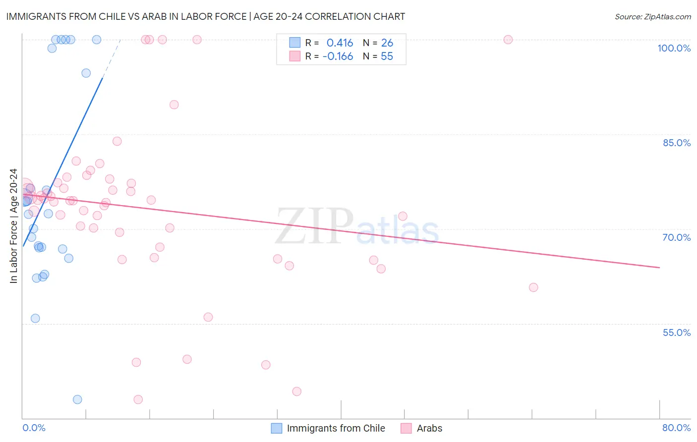 Immigrants from Chile vs Arab In Labor Force | Age 20-24