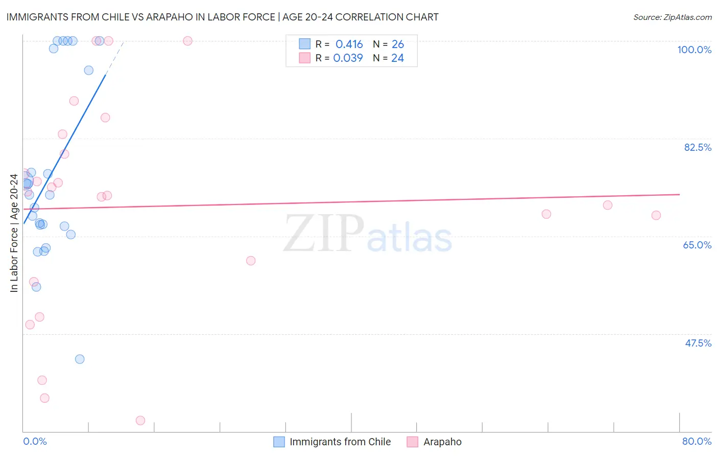 Immigrants from Chile vs Arapaho In Labor Force | Age 20-24