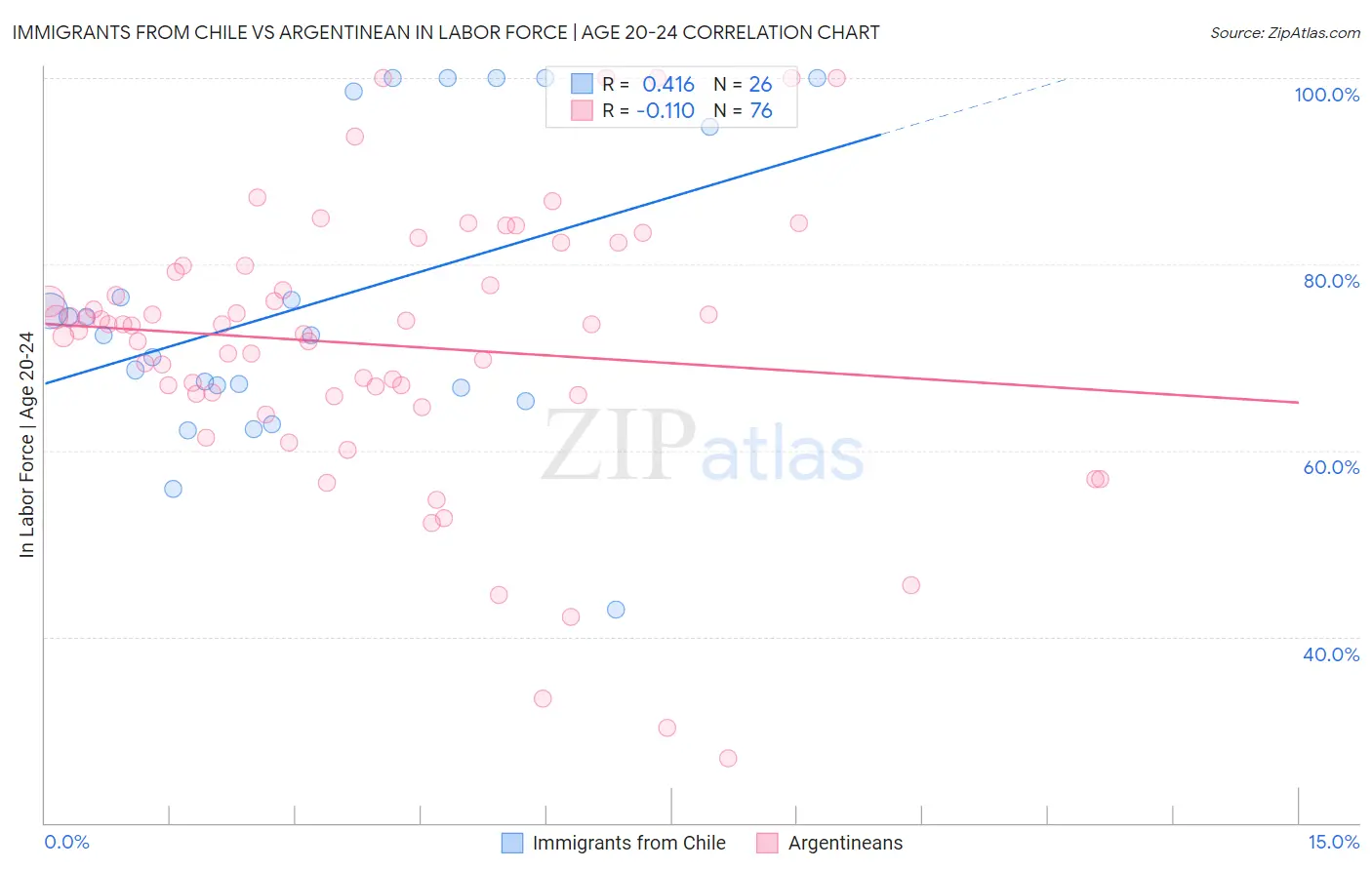 Immigrants from Chile vs Argentinean In Labor Force | Age 20-24