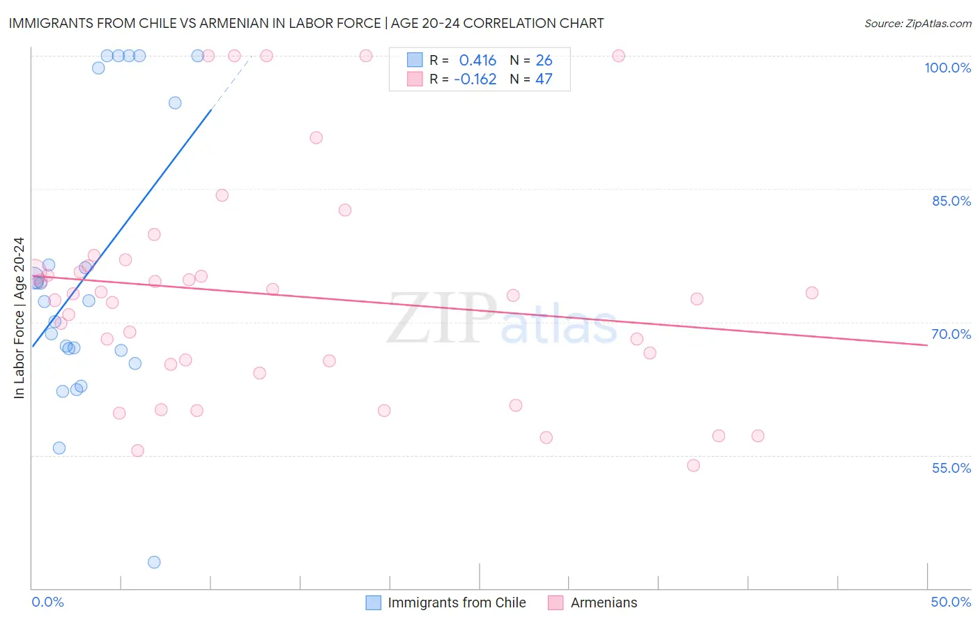 Immigrants from Chile vs Armenian In Labor Force | Age 20-24
