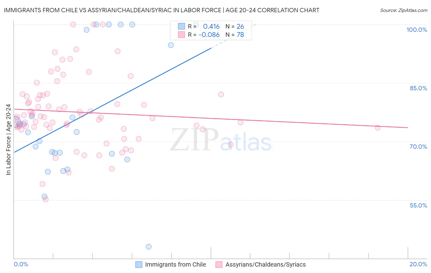 Immigrants from Chile vs Assyrian/Chaldean/Syriac In Labor Force | Age 20-24