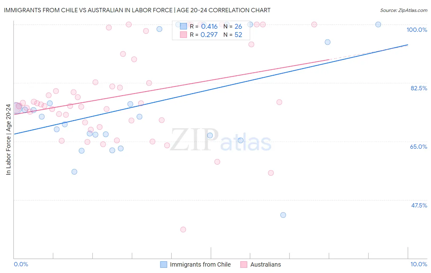 Immigrants from Chile vs Australian In Labor Force | Age 20-24