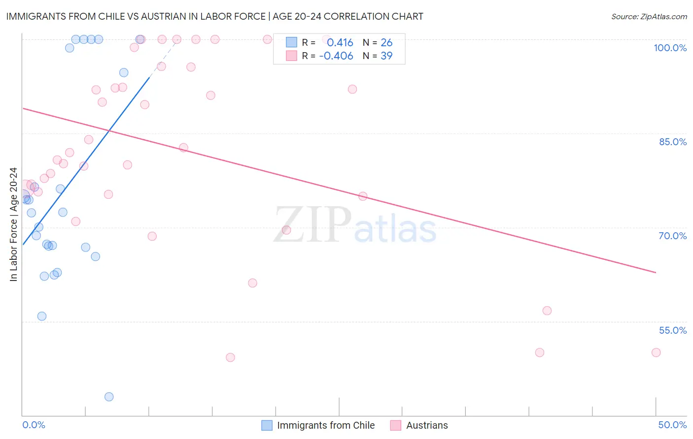 Immigrants from Chile vs Austrian In Labor Force | Age 20-24