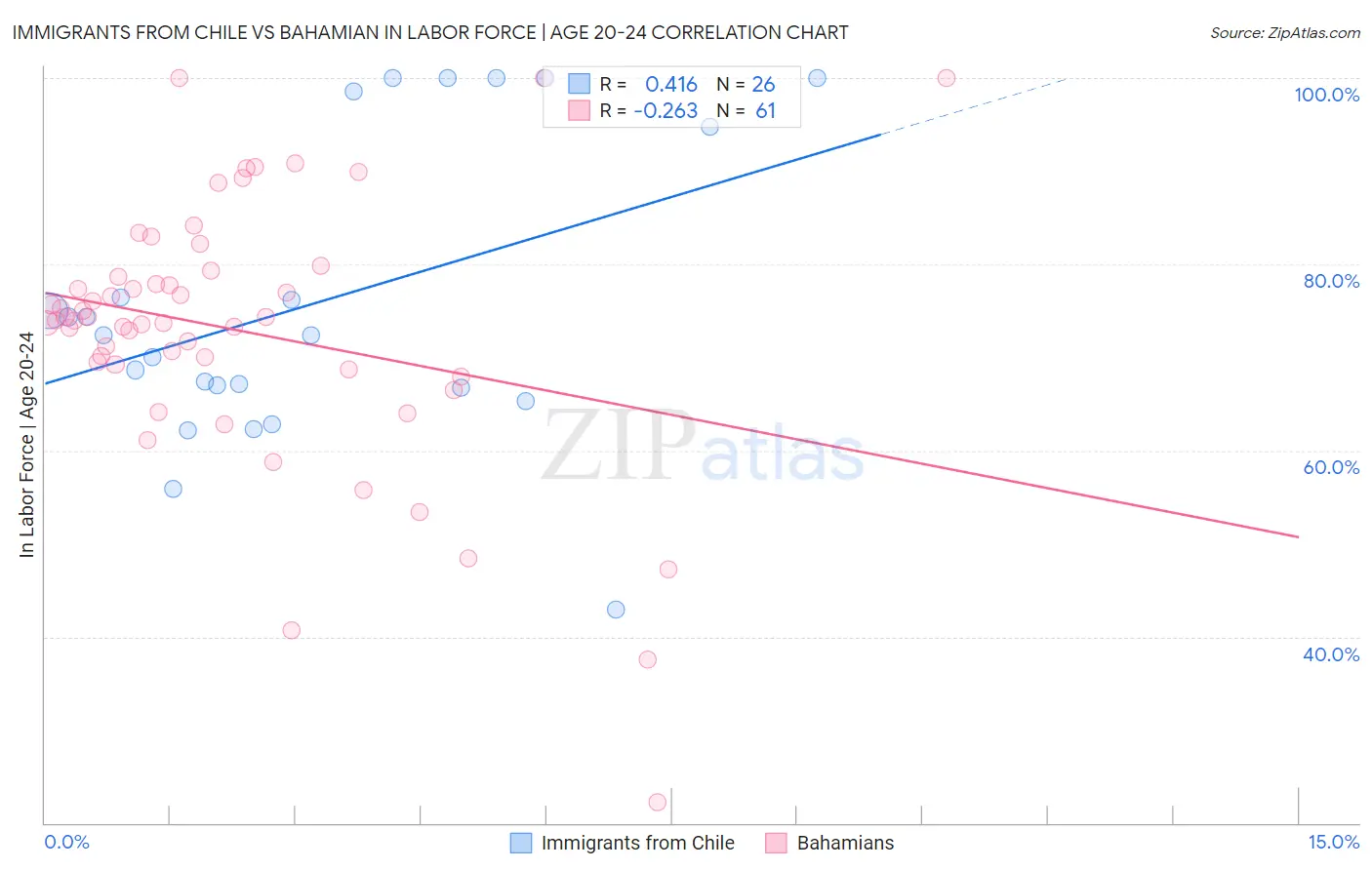 Immigrants from Chile vs Bahamian In Labor Force | Age 20-24