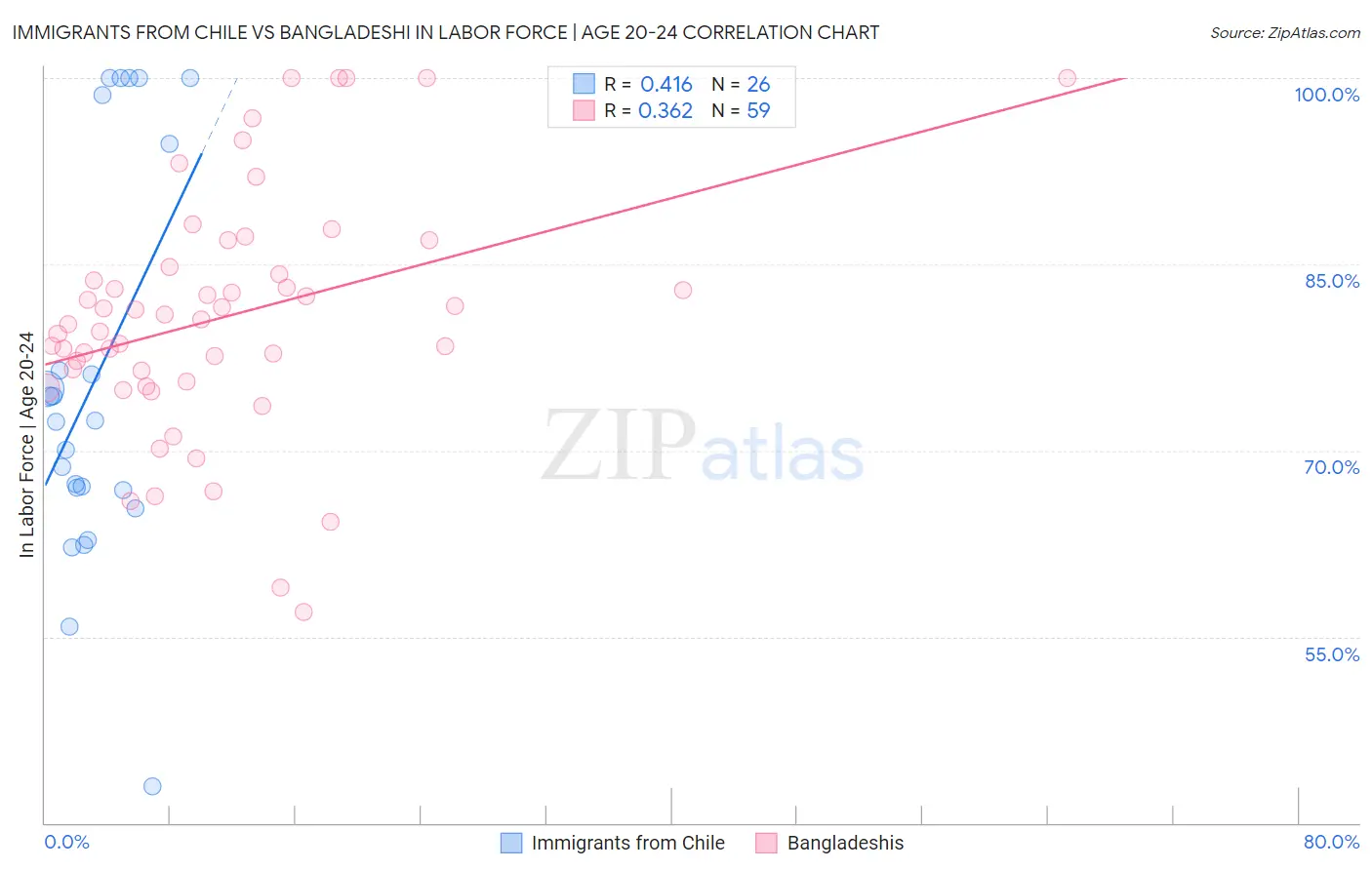 Immigrants from Chile vs Bangladeshi In Labor Force | Age 20-24