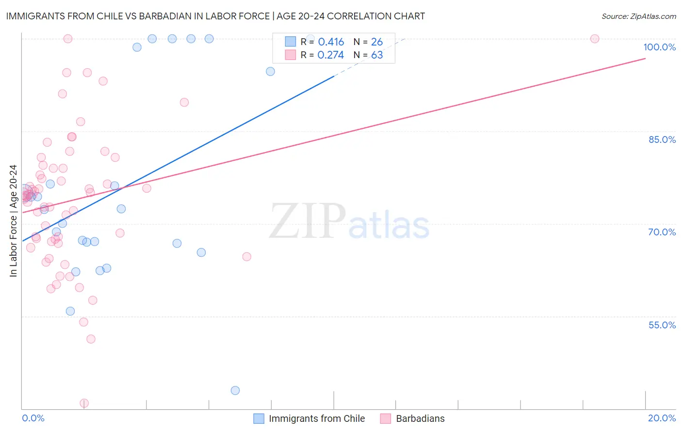 Immigrants from Chile vs Barbadian In Labor Force | Age 20-24