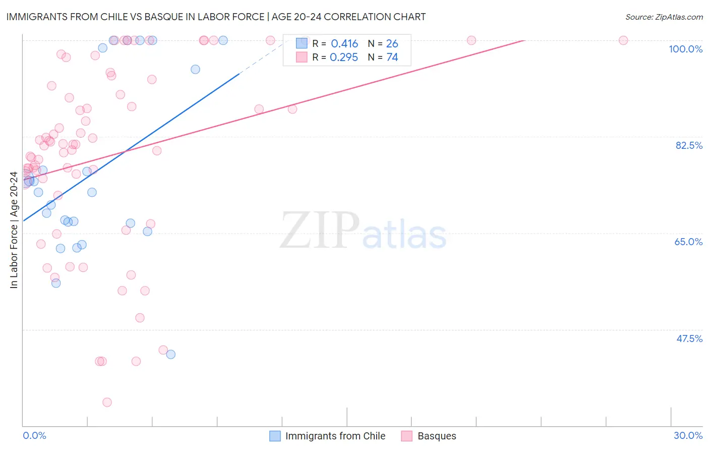 Immigrants from Chile vs Basque In Labor Force | Age 20-24