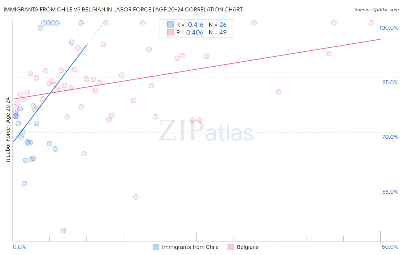 Immigrants from Chile vs Belgian In Labor Force | Age 20-24