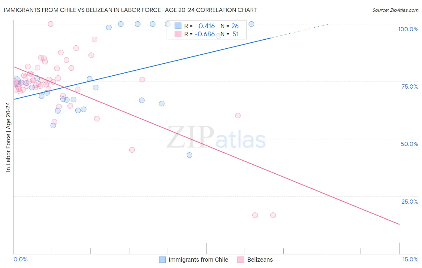 Immigrants from Chile vs Belizean In Labor Force | Age 20-24