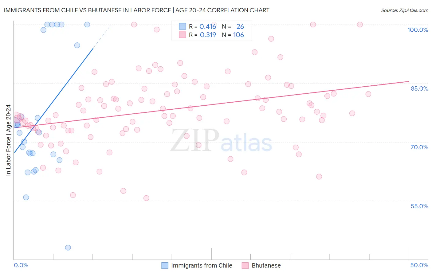 Immigrants from Chile vs Bhutanese In Labor Force | Age 20-24