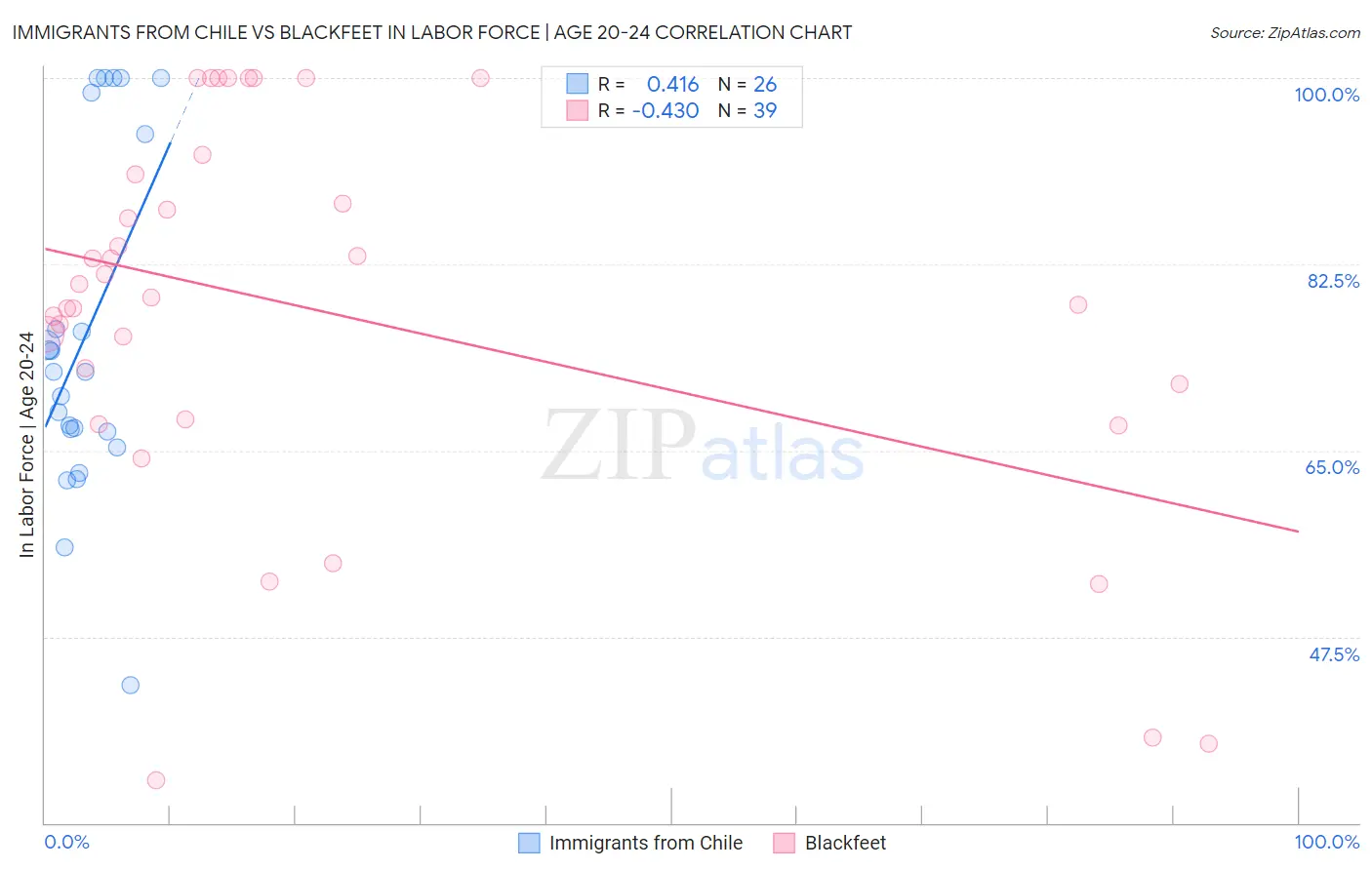 Immigrants from Chile vs Blackfeet In Labor Force | Age 20-24