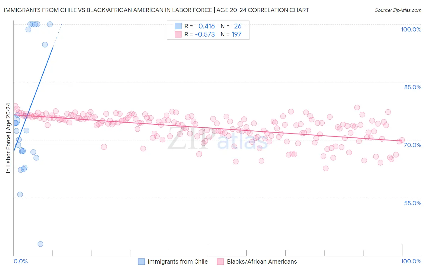 Immigrants from Chile vs Black/African American In Labor Force | Age 20-24