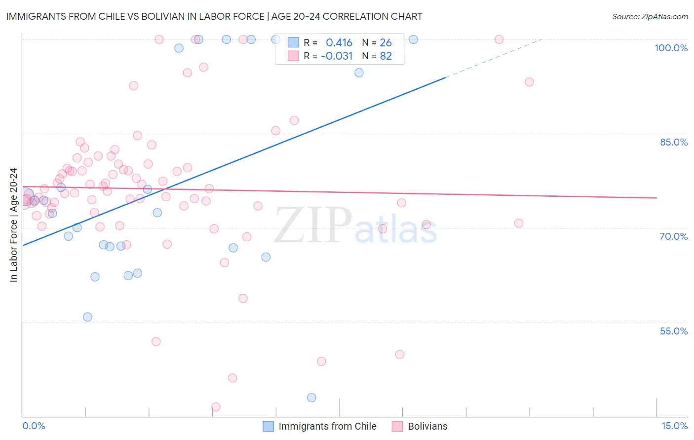 Immigrants from Chile vs Bolivian In Labor Force | Age 20-24