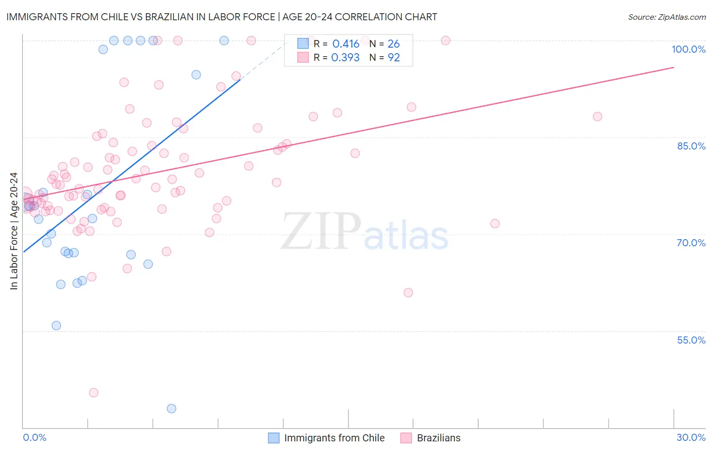 Immigrants from Chile vs Brazilian In Labor Force | Age 20-24