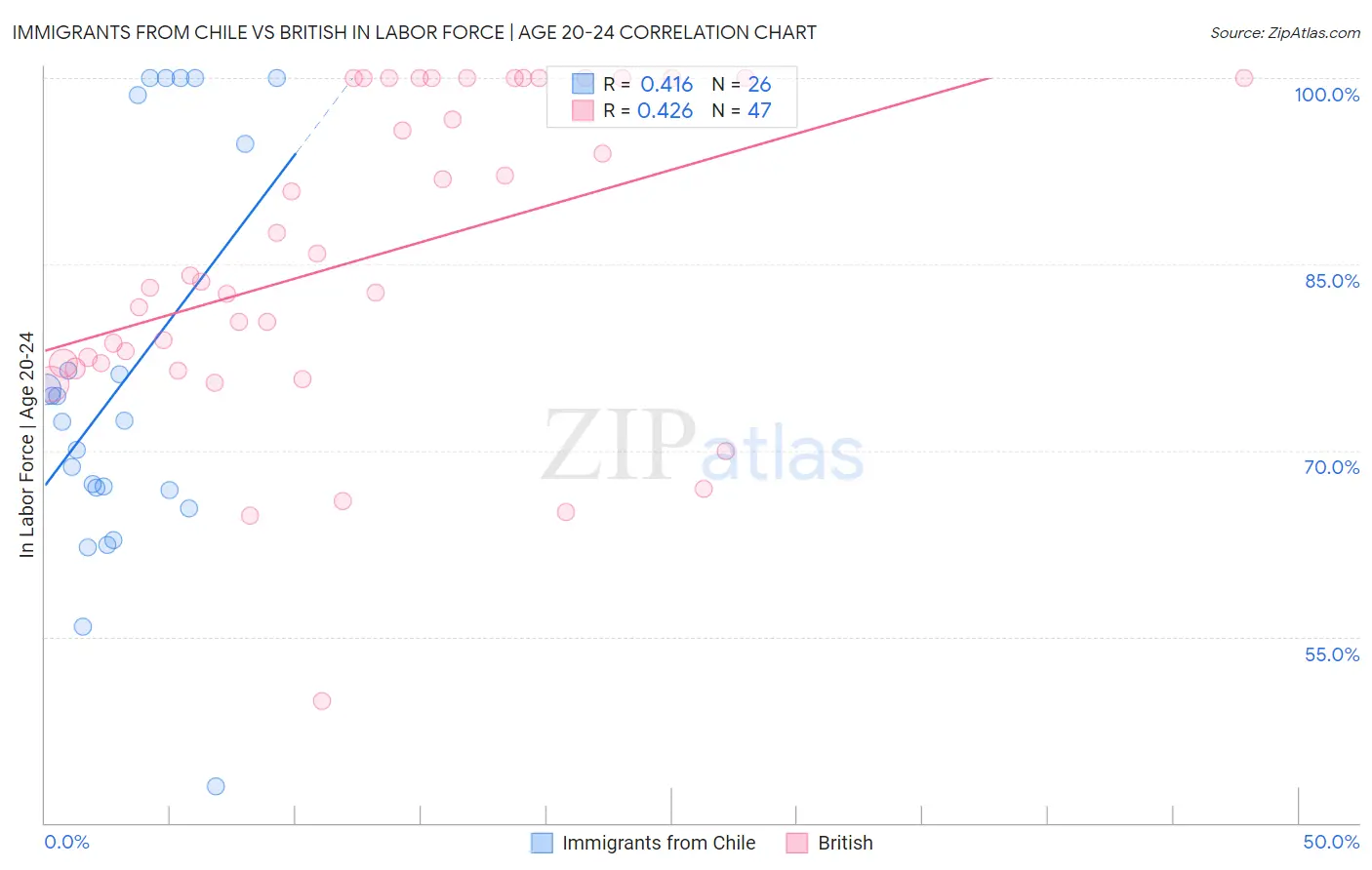 Immigrants from Chile vs British In Labor Force | Age 20-24