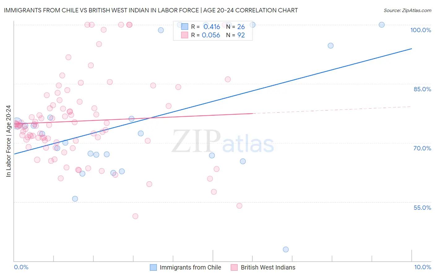 Immigrants from Chile vs British West Indian In Labor Force | Age 20-24