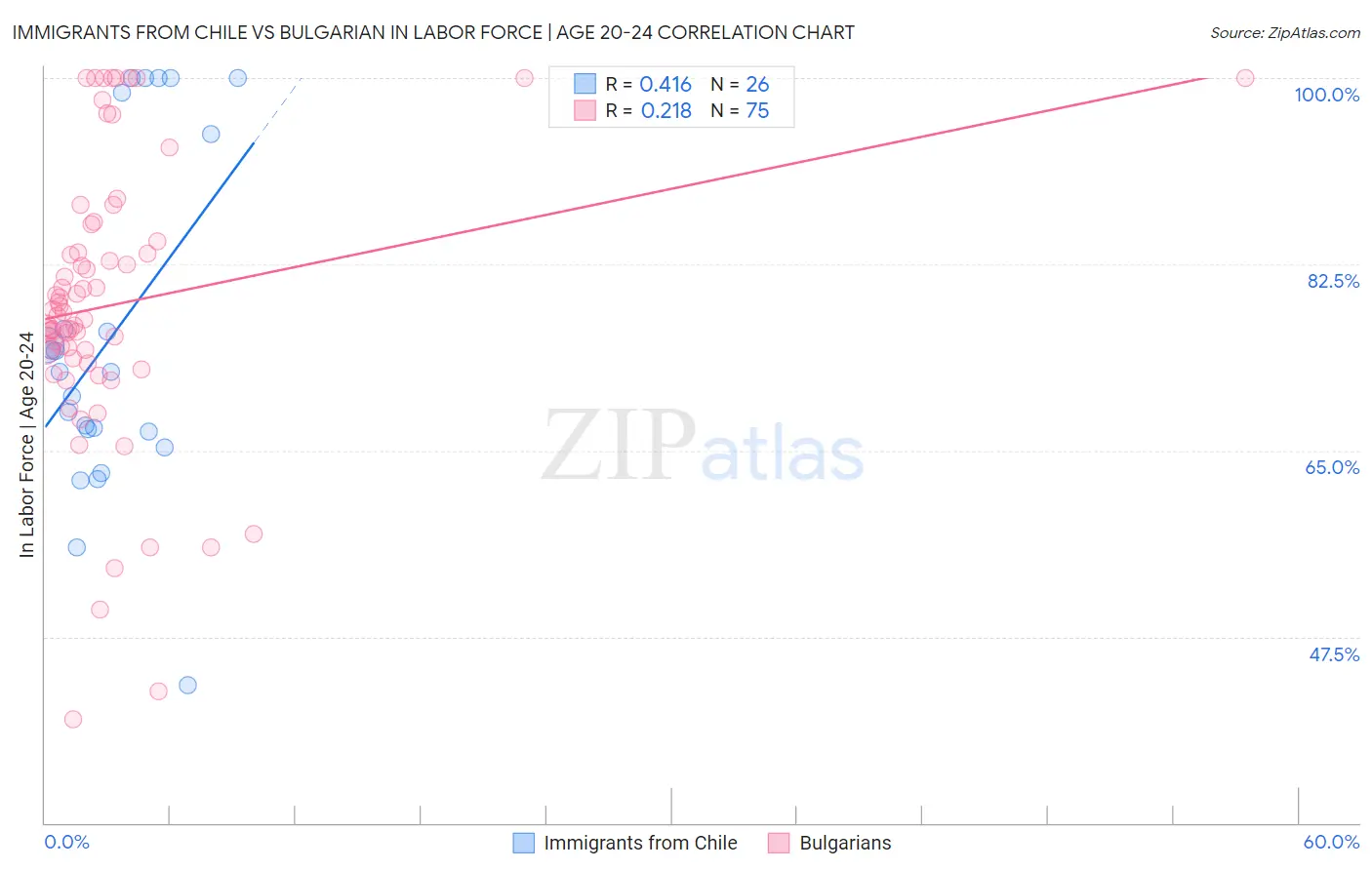 Immigrants from Chile vs Bulgarian In Labor Force | Age 20-24