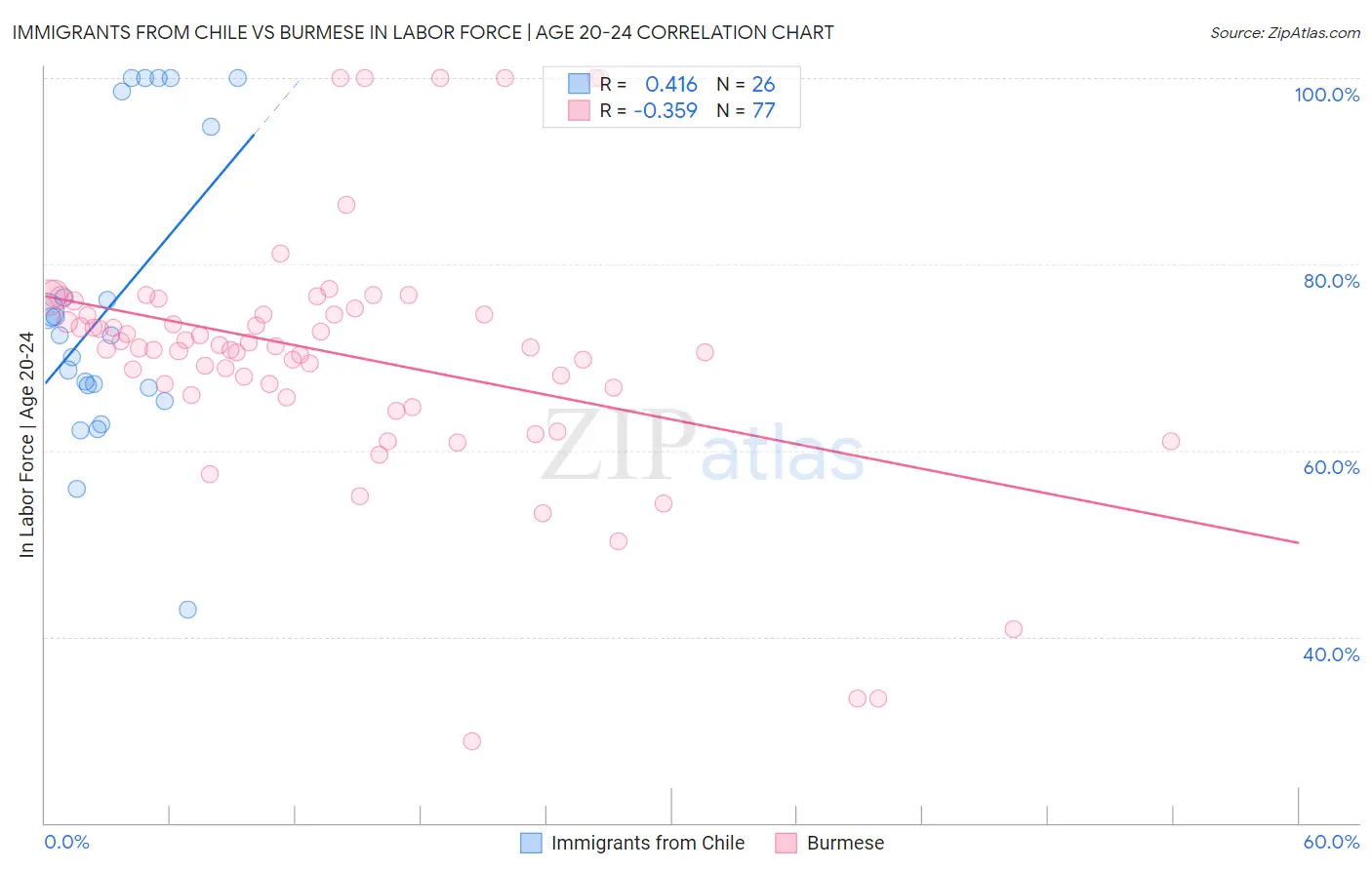 Immigrants from Chile vs Burmese In Labor Force | Age 20-24