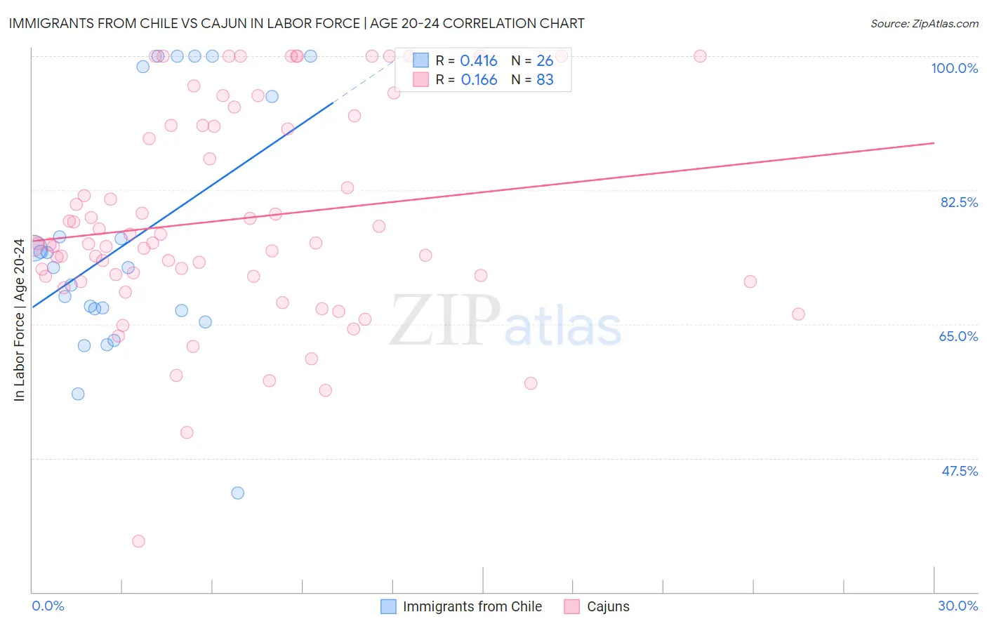 Immigrants from Chile vs Cajun In Labor Force | Age 20-24