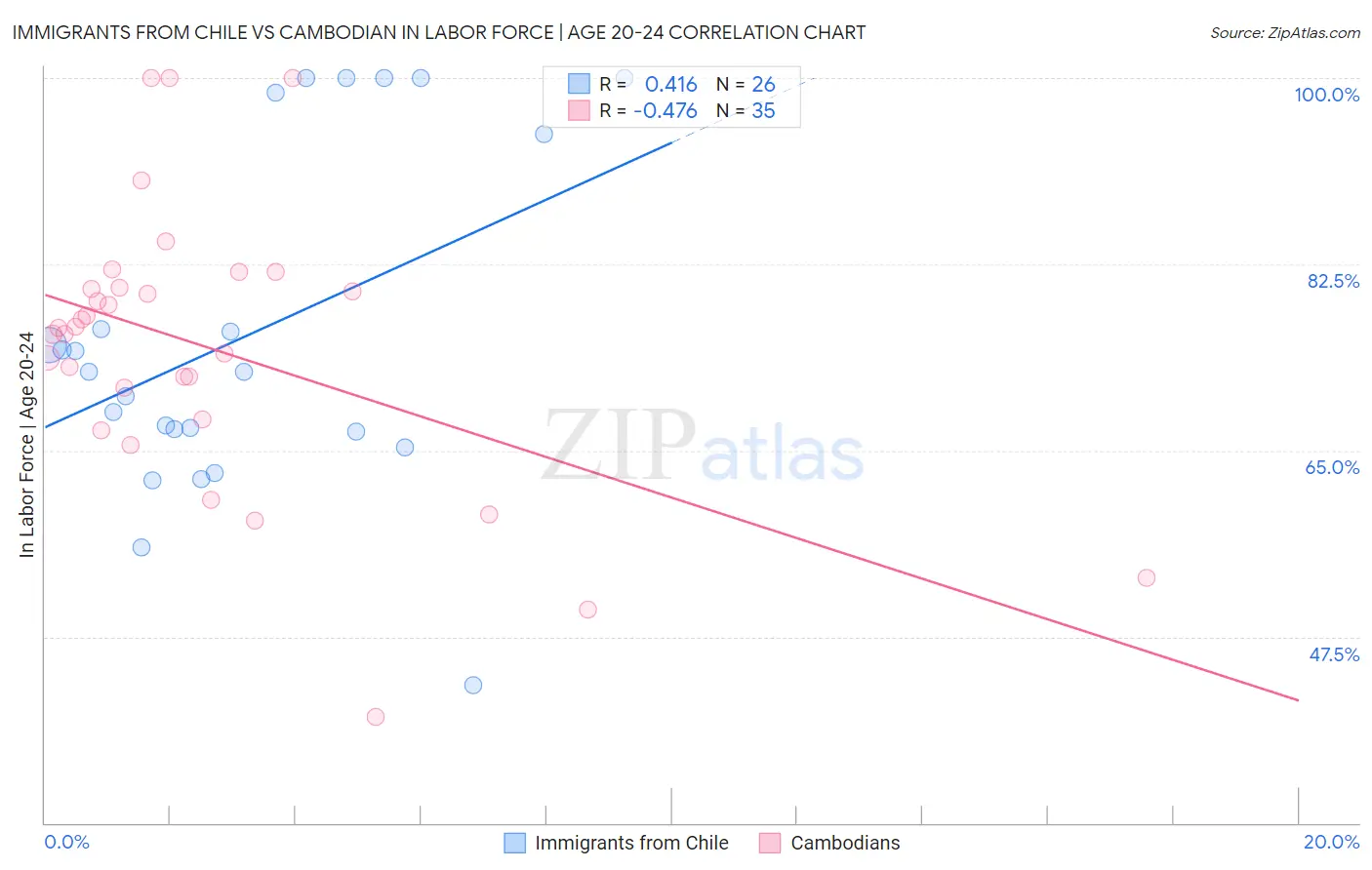 Immigrants from Chile vs Cambodian In Labor Force | Age 20-24