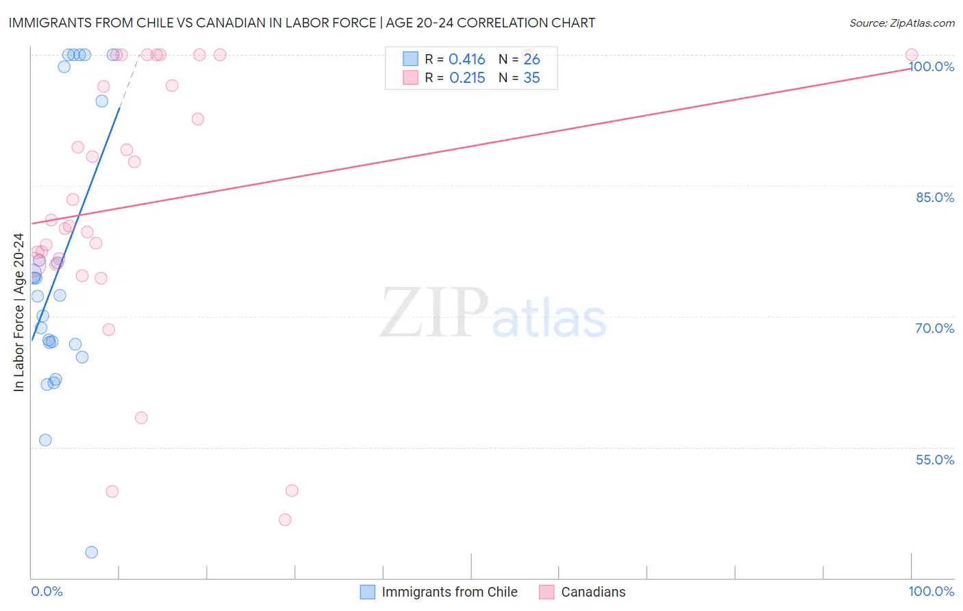 Immigrants from Chile vs Canadian In Labor Force | Age 20-24