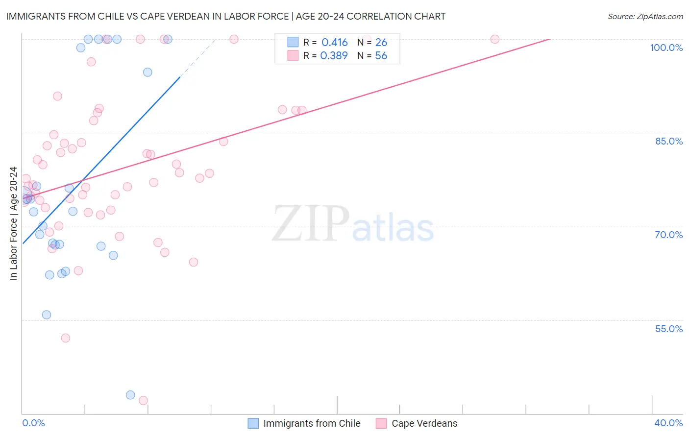 Immigrants from Chile vs Cape Verdean In Labor Force | Age 20-24