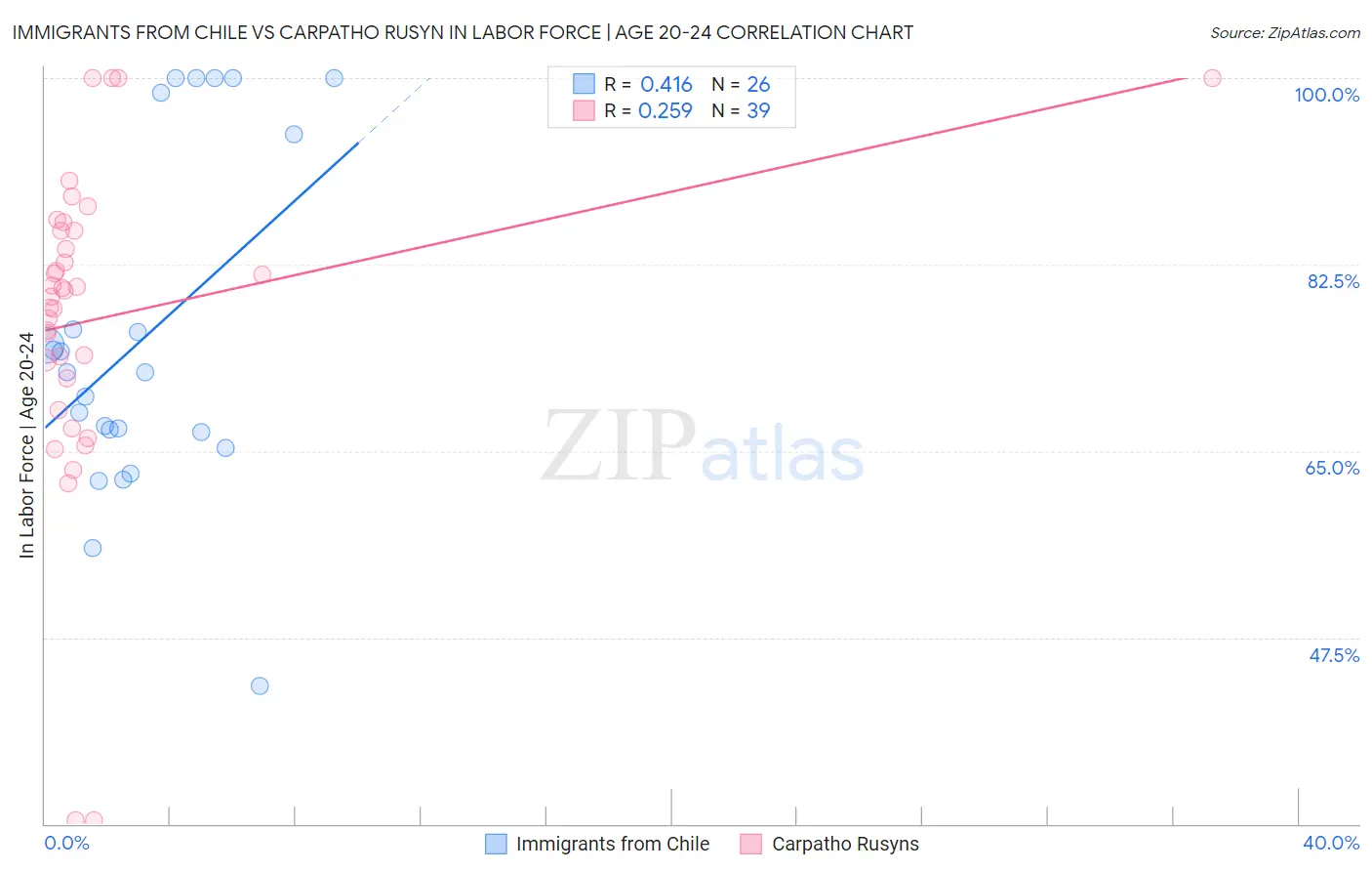 Immigrants from Chile vs Carpatho Rusyn In Labor Force | Age 20-24