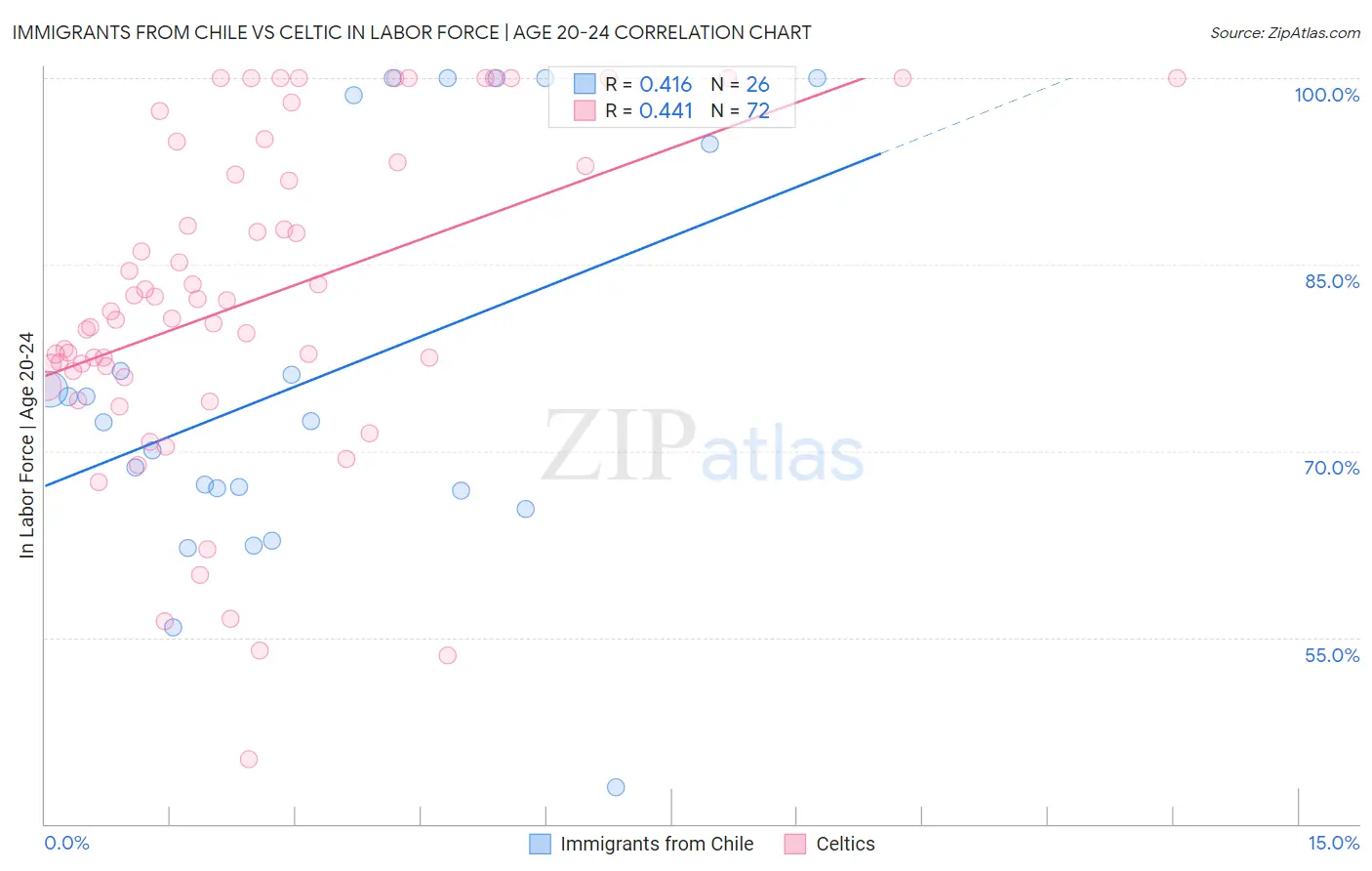 Immigrants from Chile vs Celtic In Labor Force | Age 20-24