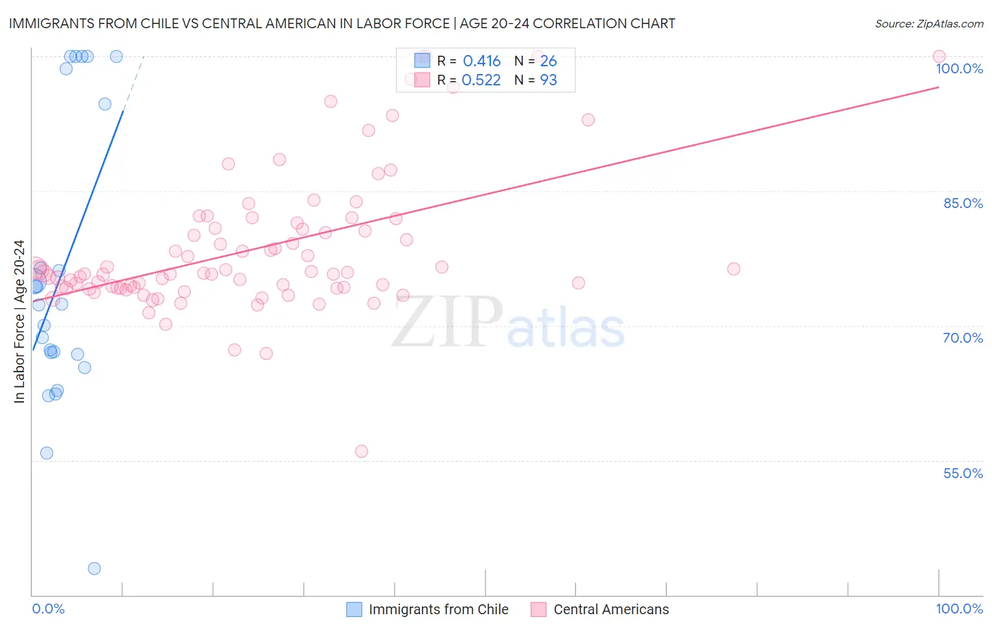 Immigrants from Chile vs Central American In Labor Force | Age 20-24