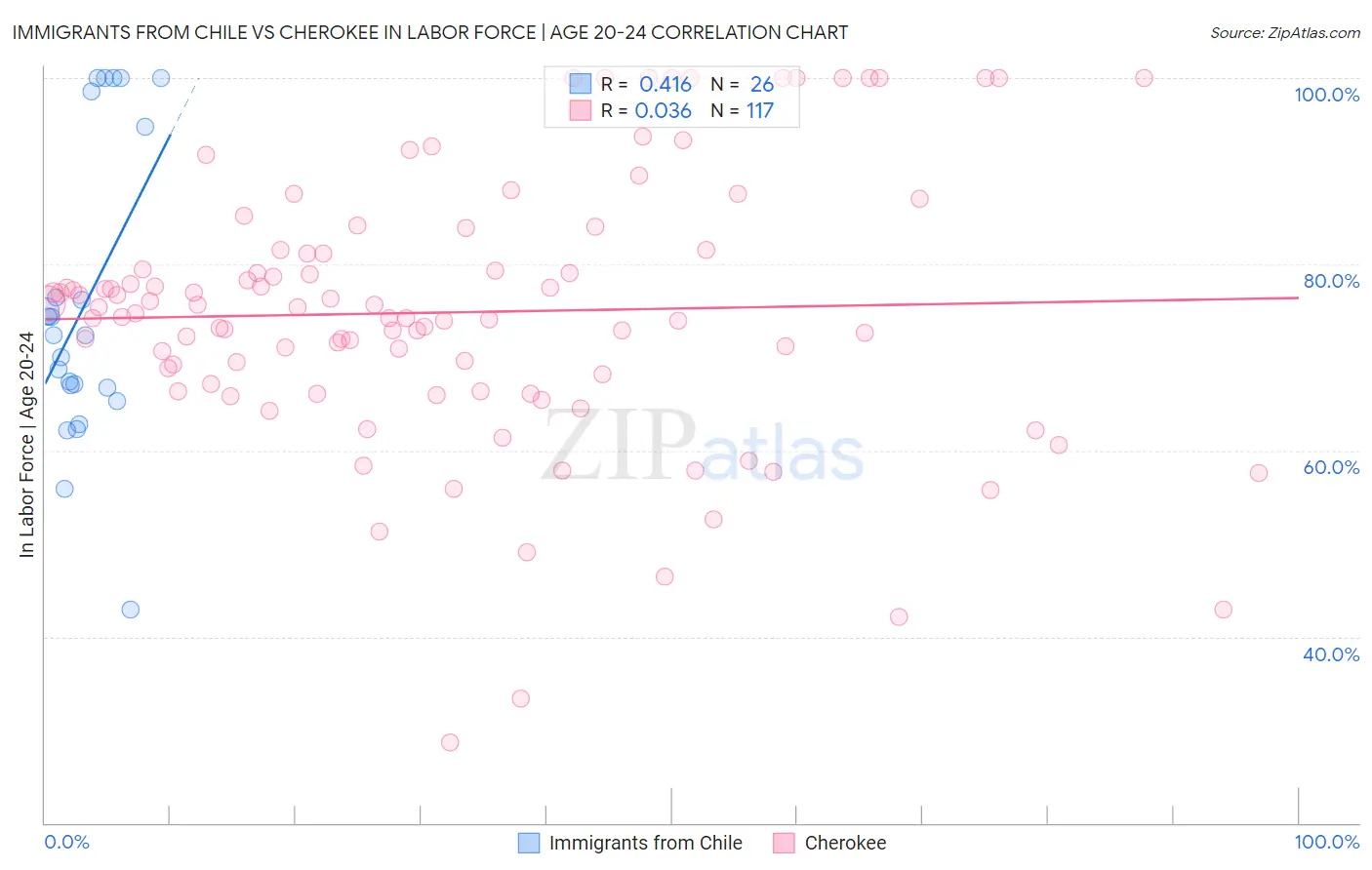 Immigrants from Chile vs Cherokee In Labor Force | Age 20-24