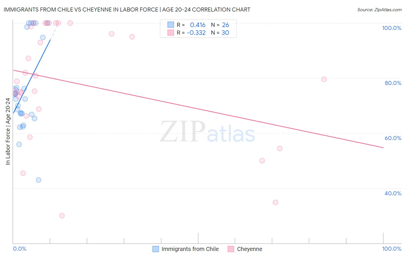 Immigrants from Chile vs Cheyenne In Labor Force | Age 20-24