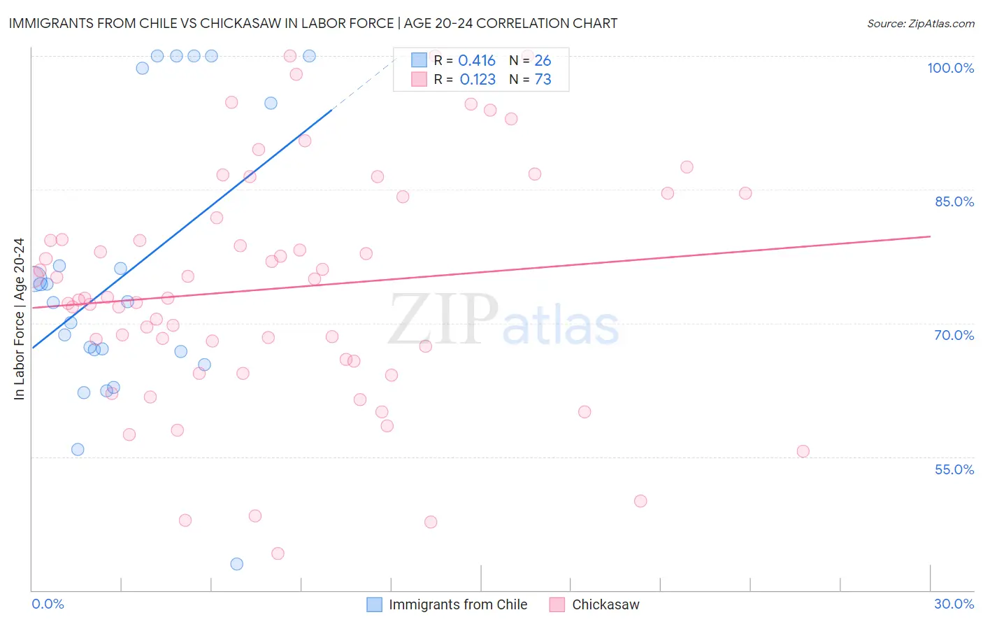 Immigrants from Chile vs Chickasaw In Labor Force | Age 20-24