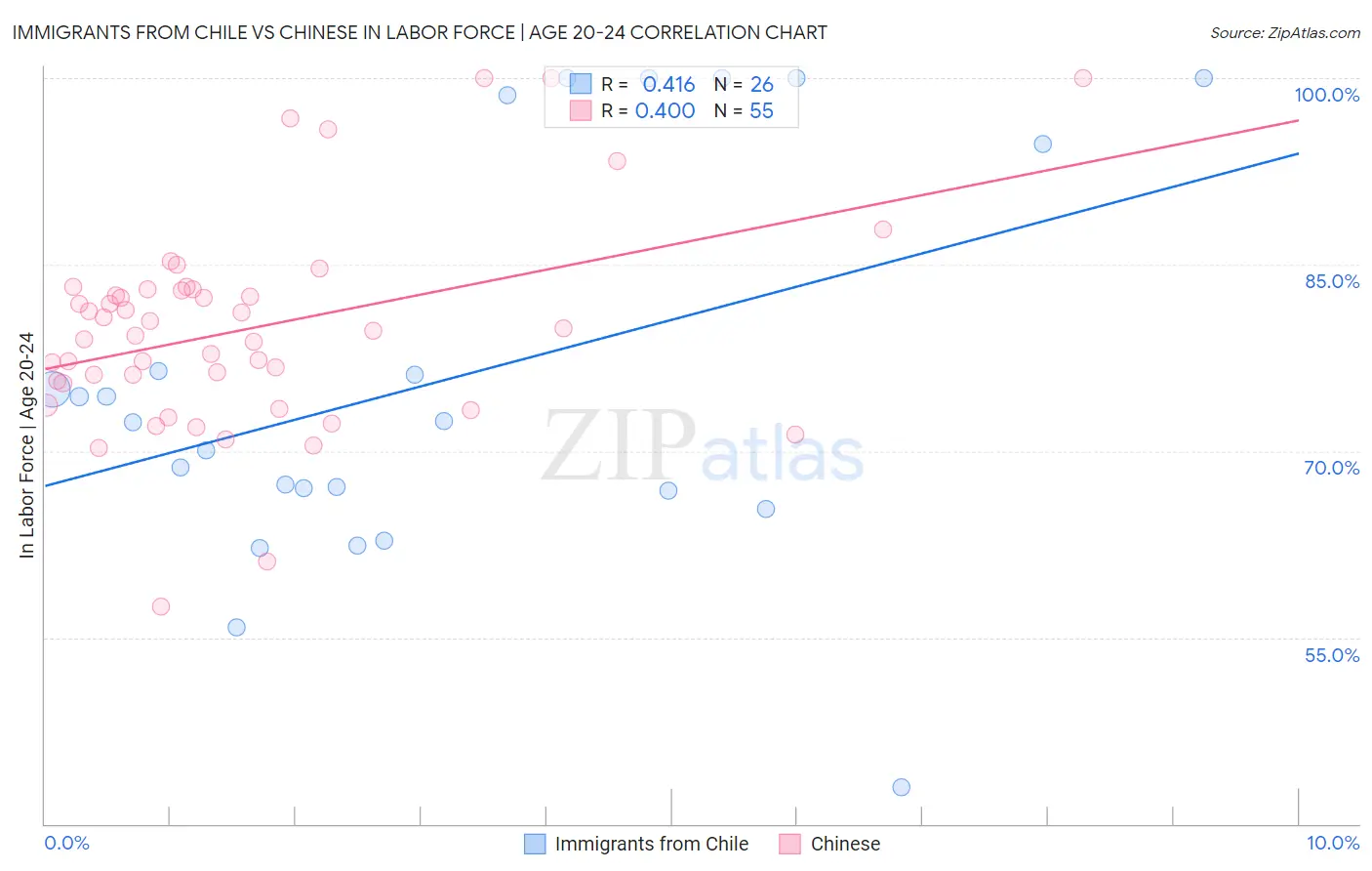 Immigrants from Chile vs Chinese In Labor Force | Age 20-24