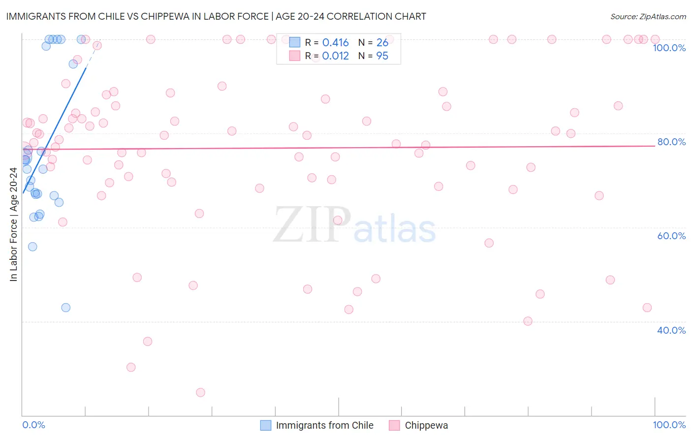 Immigrants from Chile vs Chippewa In Labor Force | Age 20-24