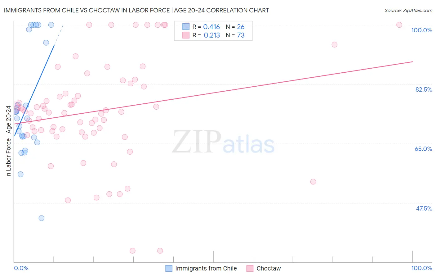 Immigrants from Chile vs Choctaw In Labor Force | Age 20-24