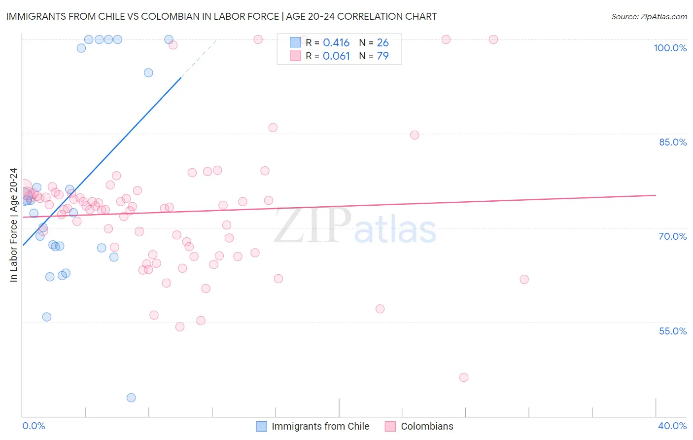 Immigrants from Chile vs Colombian In Labor Force | Age 20-24