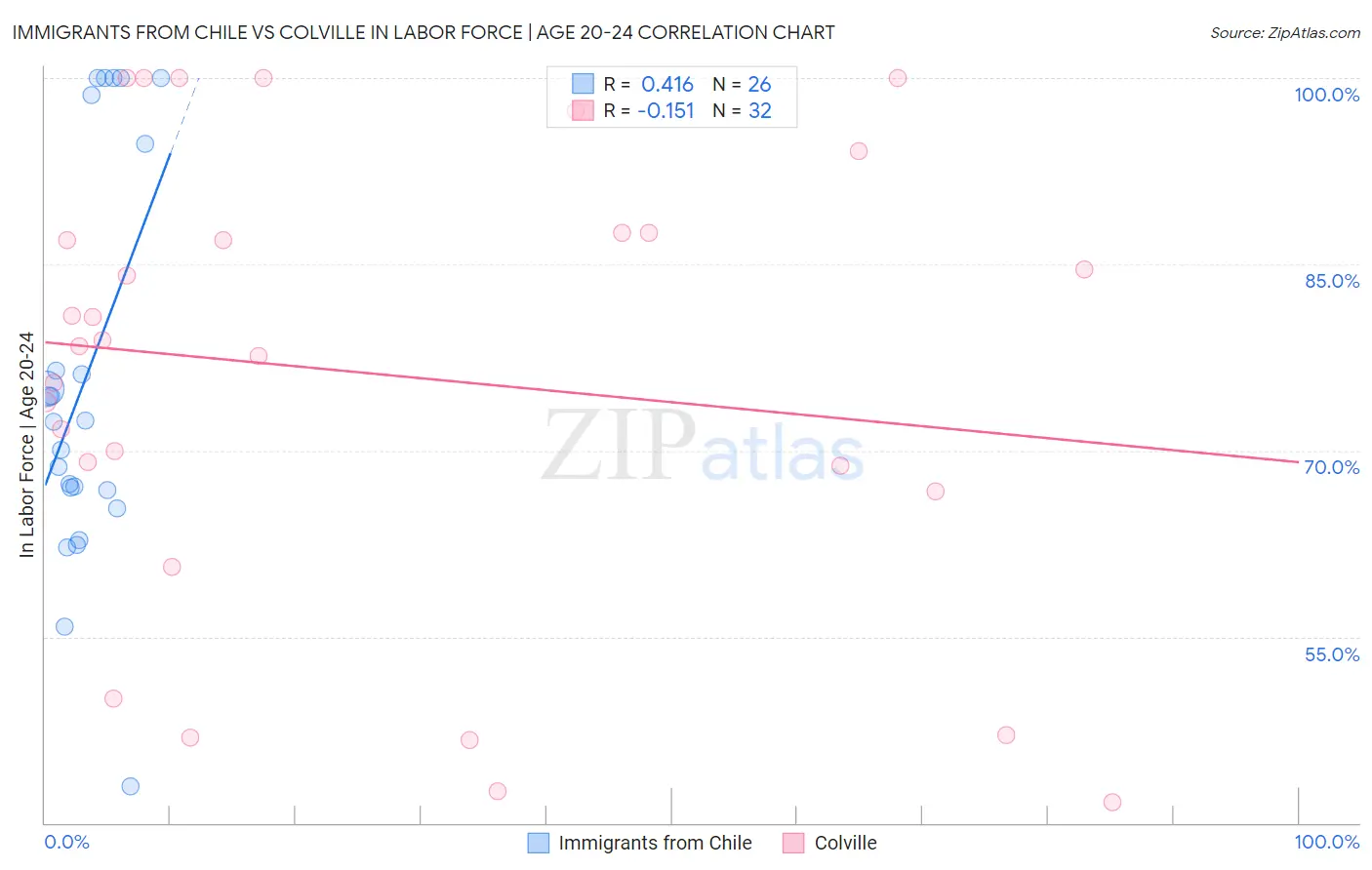 Immigrants from Chile vs Colville In Labor Force | Age 20-24