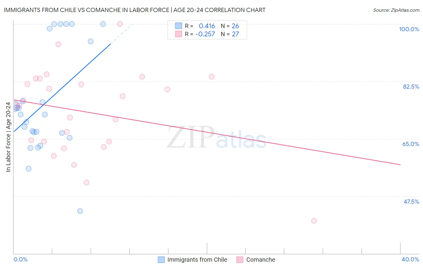 Immigrants from Chile vs Comanche In Labor Force | Age 20-24