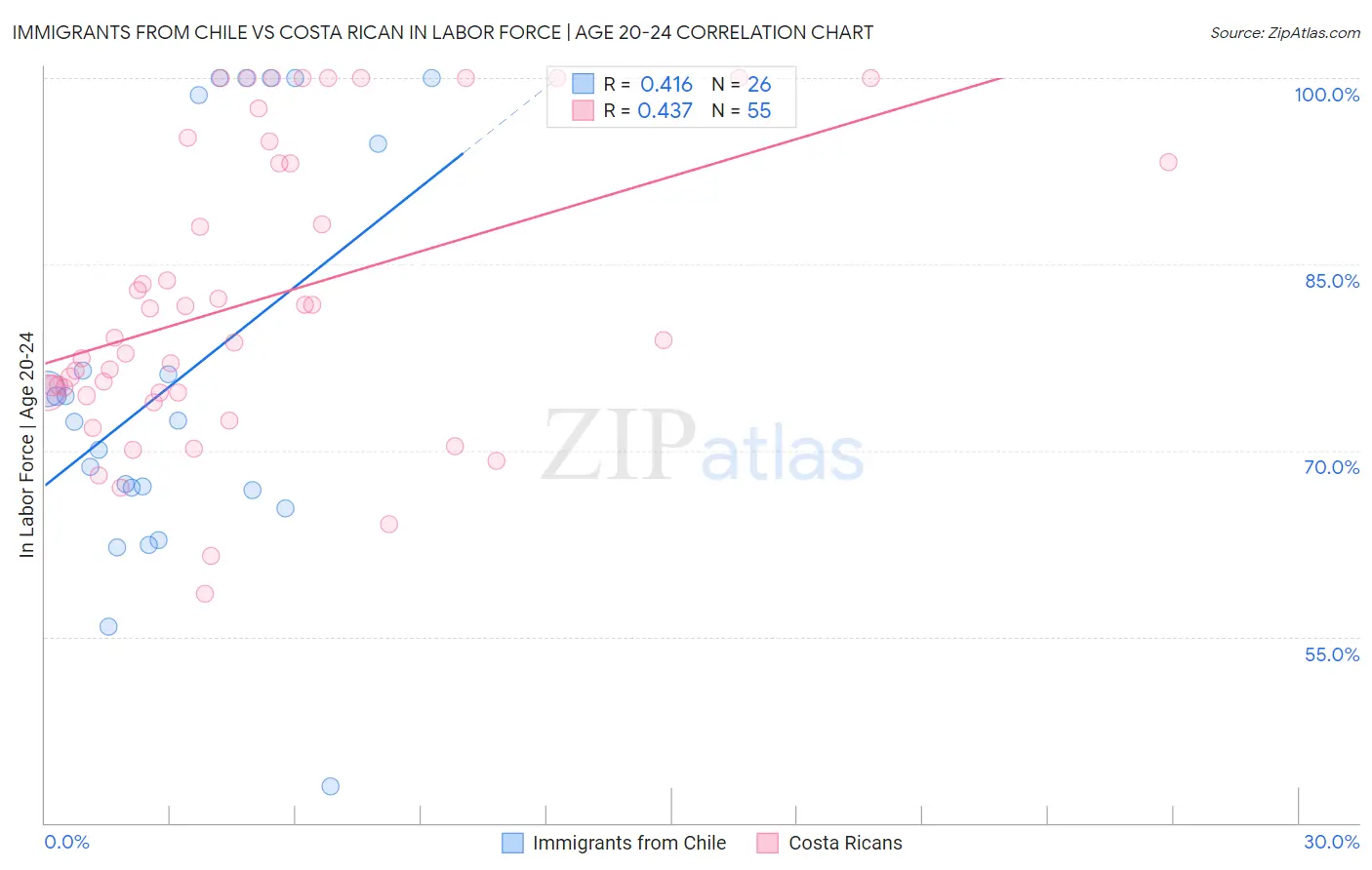 Immigrants from Chile vs Costa Rican In Labor Force | Age 20-24